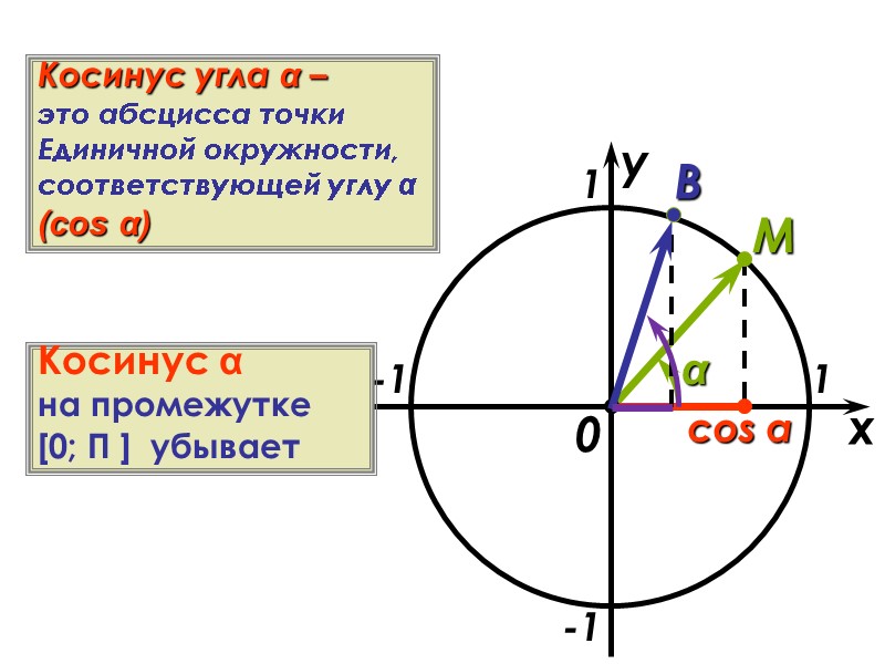 x y 1 -1 -1 1 M 0 Косинус угла α –  это